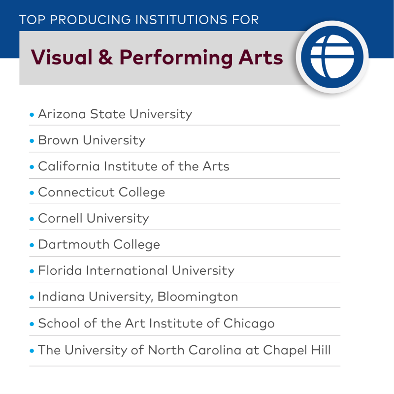 Visual & Performing Arts Top Producing Institutions Graphics: School of the Art Institute of Chicago, California Institute of the Arts, Indiana University - Bloomington, Arizona State University, Brown University, Connecticut College, Cornell University, Dartmouth College, Florida International University, University of North Carolina at Chapel Hill