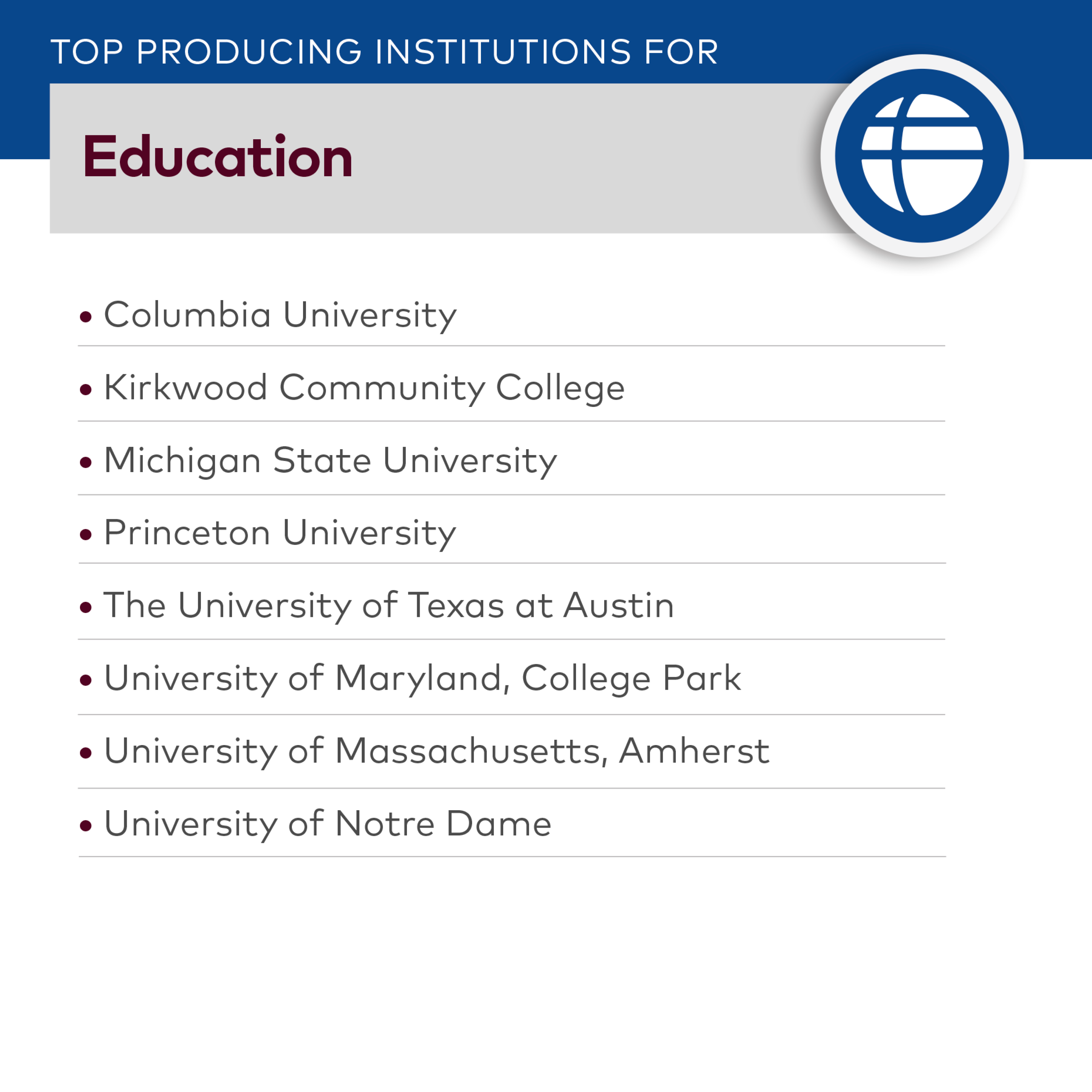 Education Top Producing Institutions: Columbia University, Kirkwood Community College, Michigan State University, Princeton University, University of Texas at Austin, University of Maryland-College Park, University of Massachusetts-Amherst, University of Notre Dame
