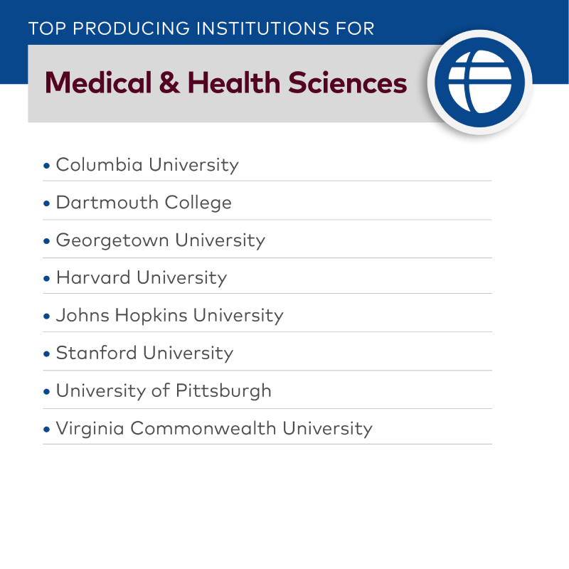 Medical & Health Sciences Top producing institutions graphic: Harvard University, Georgetown University, Johns Hopkins University, Stanford University, Columbia University, Dartmouth College, University of Pittsburgh, Virginia Commonwealth University
