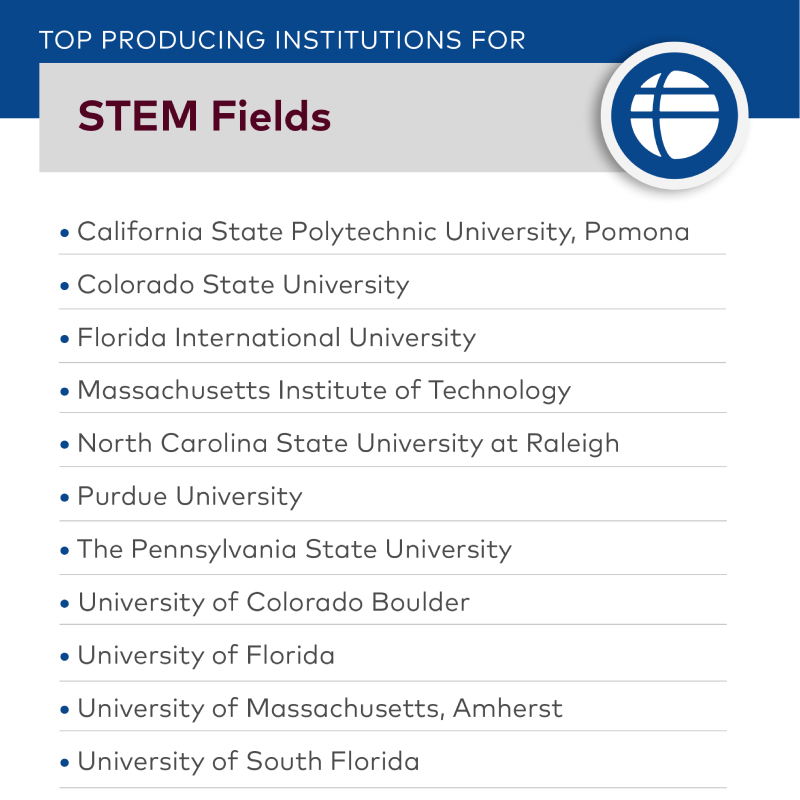 STEM Top Producing Institutions Graphic:: University of Colorado Boulder, Colorado State University, North Carolina State University at Raleigh, Purdue University, Pennsylvania State University, California State Polytechnic, Pomona, Florida International University, University of Florida, University of Massachusetts - Amherst, University of South Florida, Massachusetts Institute of Technology